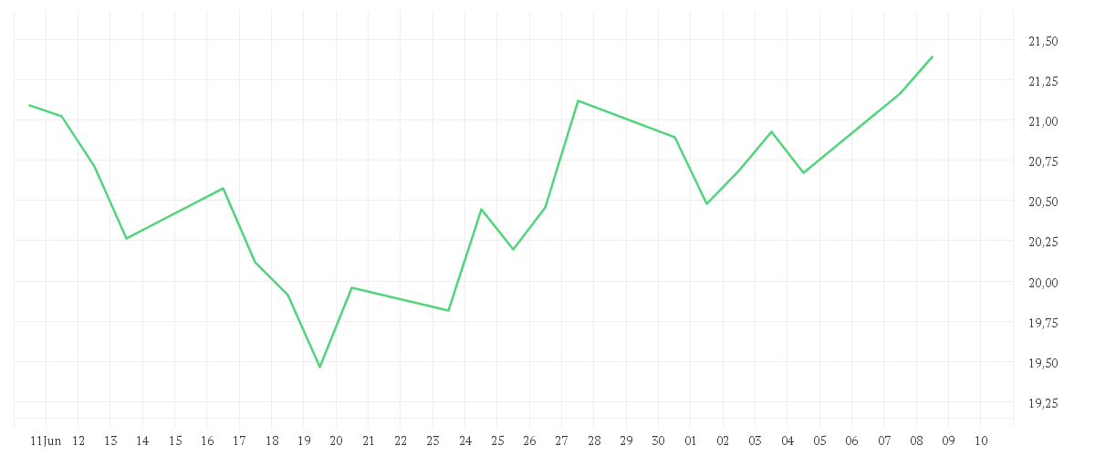 Chart zur Monatsentwicklung von Amundi LevDax Daily (2x) leveraged UCITS ETF Dist