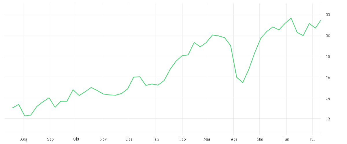 Chart zur Jahresentwicklung von Amundi LevDax Daily (2x) leveraged UCITS ETF Dist