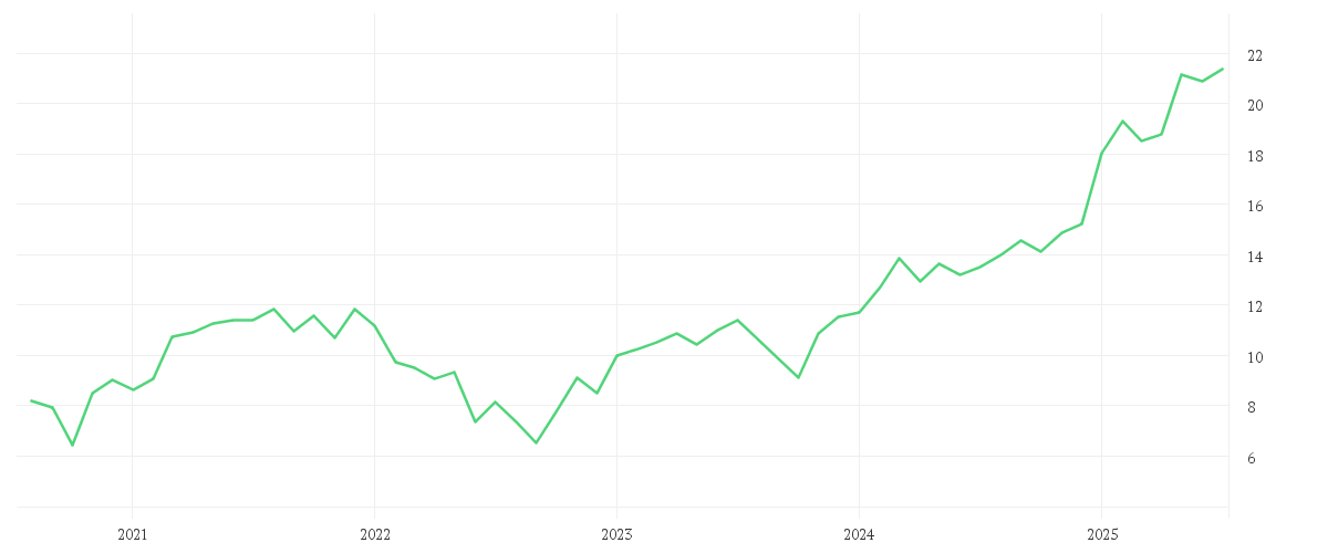 Chart zur Entwicklung der letzten fünf Jahre von Amundi LevDax Daily (2x) leveraged UCITS ETF Dist