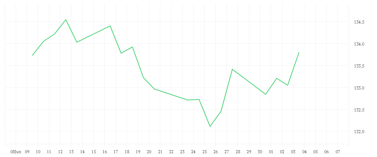 Chart zur Monatsentwicklung von Amundi FTSE 100 UCITS ETF Dist