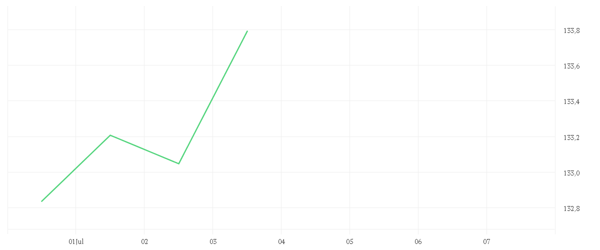 Chart zur Wochenentwicklung von Amundi FTSE 100 UCITS ETF Dist