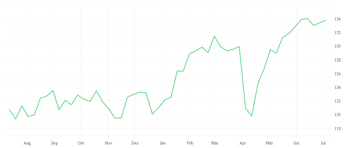 Chart zur Jahresentwicklung von Amundi FTSE 100 UCITS ETF Dist