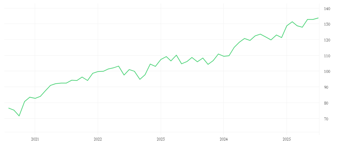 Chart zur Entwicklung der letzten fünf Jahre von Amundi FTSE 100 UCITS ETF Dist