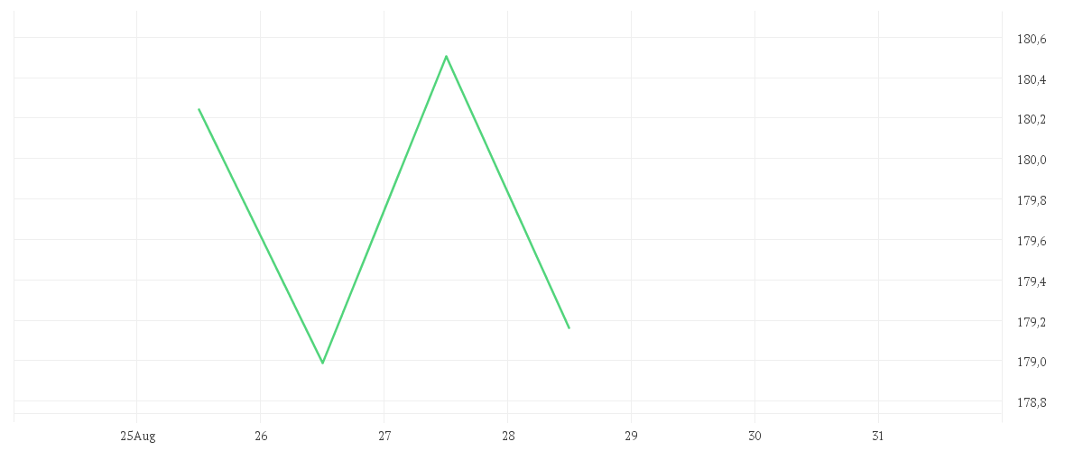Chart zur Wochenentwicklung von AMUNDI STOXX EUROPE 600 HEALTHCARE UCITS ETF Dist