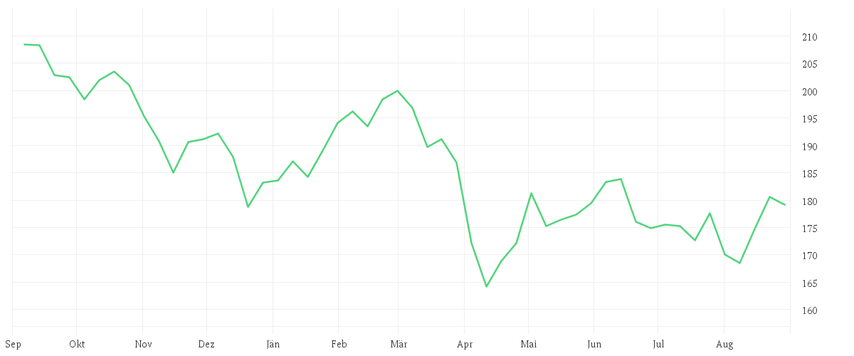 Chart zur Jahresentwicklung von AMUNDI STOXX EUROPE 600 HEALTHCARE UCITS ETF Dist