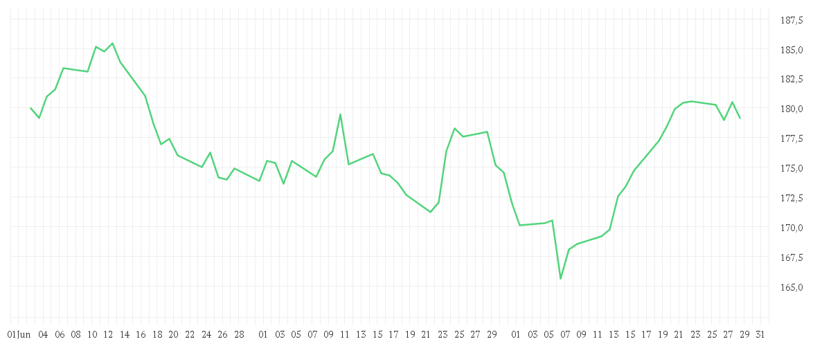 Chart zur Entwicklung der letzten drei Monate von AMUNDI STOXX EUROPE 600 HEALTHCARE UCITS ETF Dist