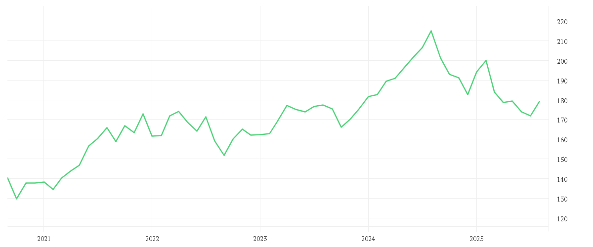 Chart zur Entwicklung der letzten fünf Jahre von AMUNDI STOXX EUROPE 600 HEALTHCARE UCITS ETF Dist