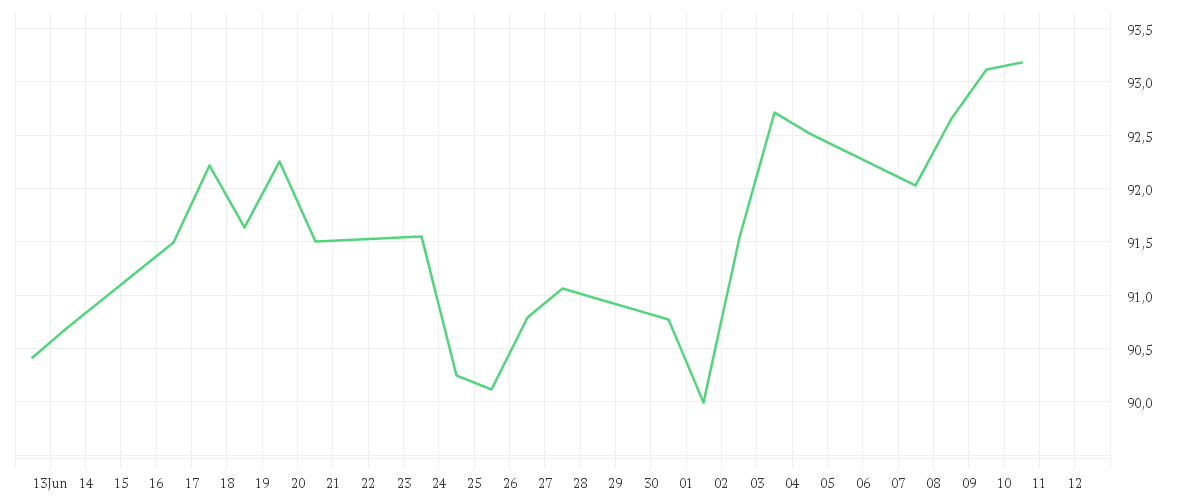 Chart zur Monatsentwicklung von Amundi STOXX Europe 600 Energy Screened UCITS ETF Dist