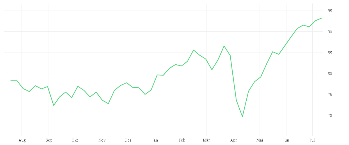 Chart zur Jahresentwicklung von Amundi STOXX Europe 600 Energy Screened UCITS ETF Dist