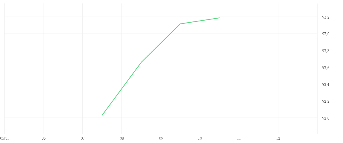 Chart zur Tagesentwicklung von Amundi STOXX Europe 600 Energy Screened UCITS ETF Dist