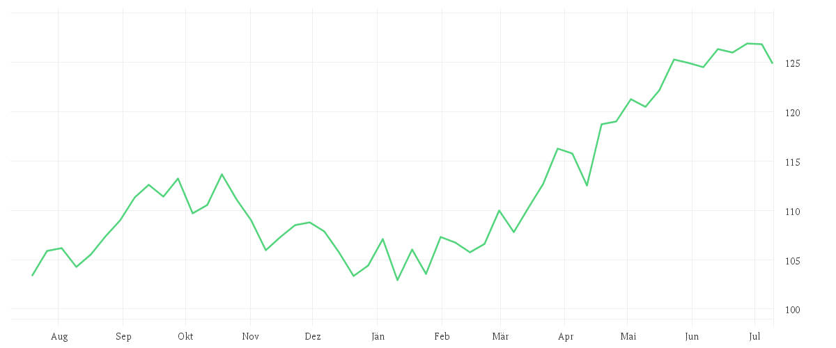 Chart zur Jahresentwicklung von AMUNDI STOXX EUROPE 600 UTILITIES UCITS ETF Dist
