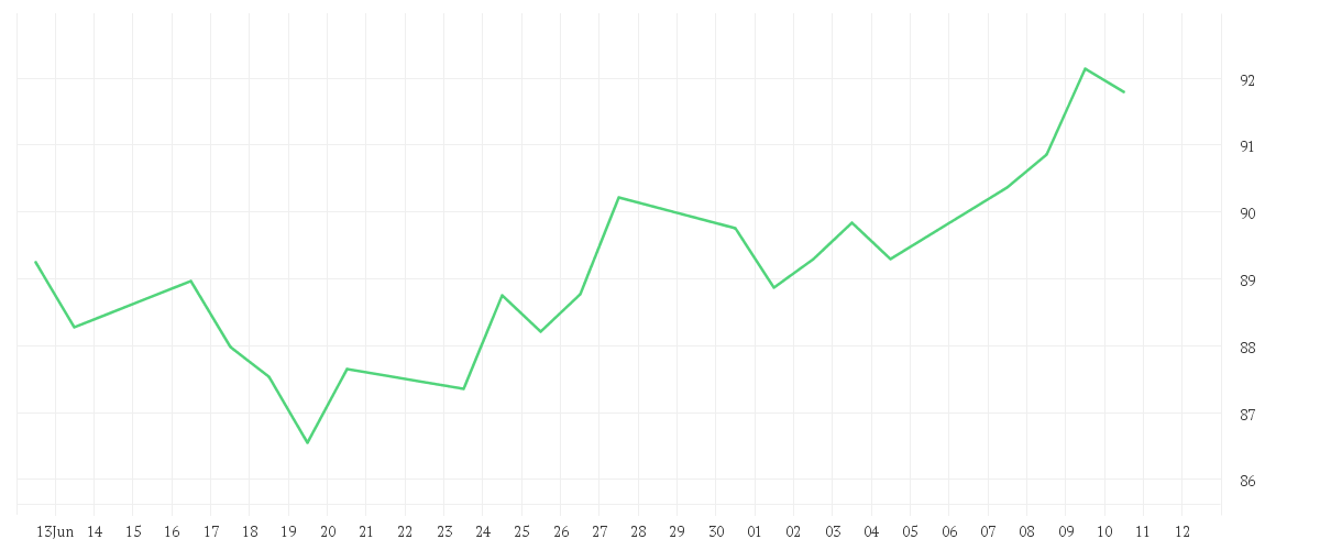 Chart zur Monatsentwicklung von Amundi DAX III UCITS ETF Dist