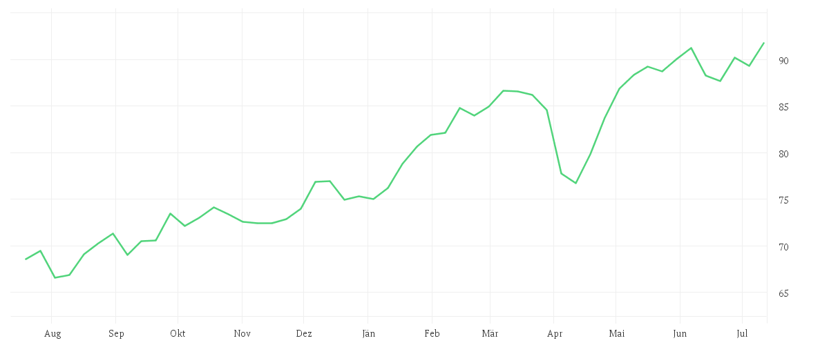 Chart zur Jahresentwicklung von Amundi DAX III UCITS ETF Dist