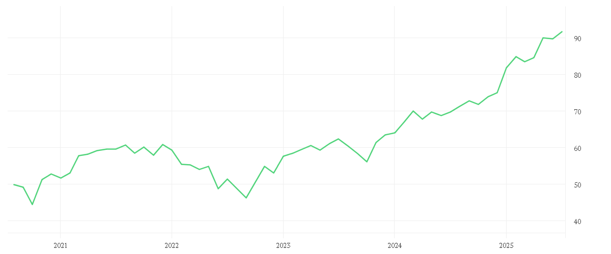 Chart zur Entwicklung der letzten fünf Jahre von Amundi DAX III UCITS ETF Dist