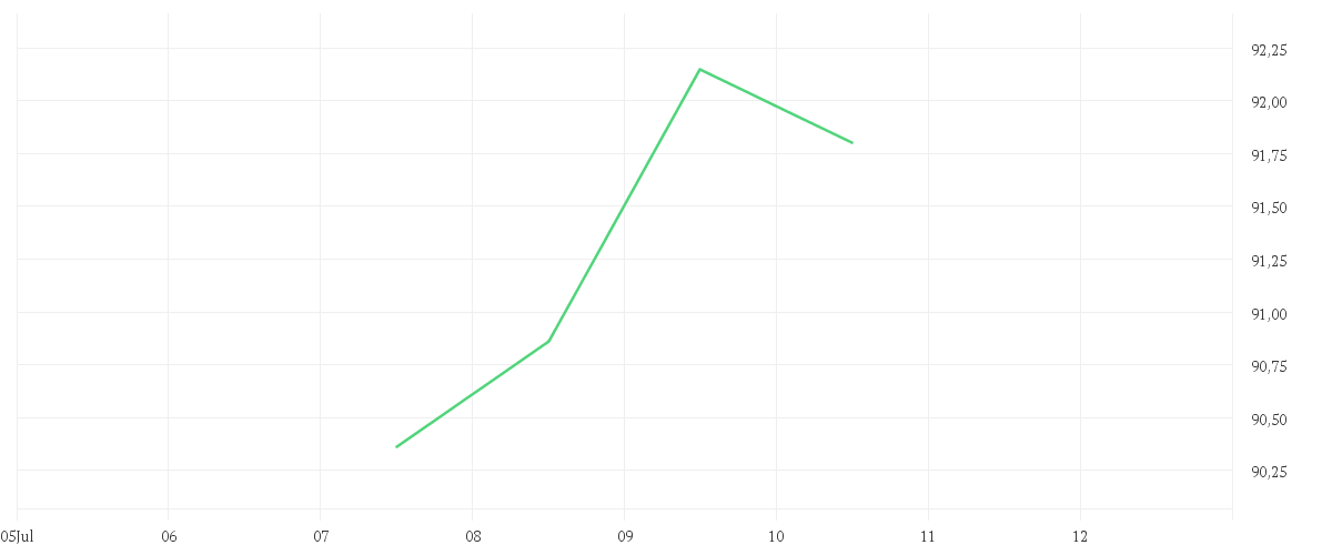 Chart zur Tagesentwicklung von Amundi DAX III UCITS ETF Dist