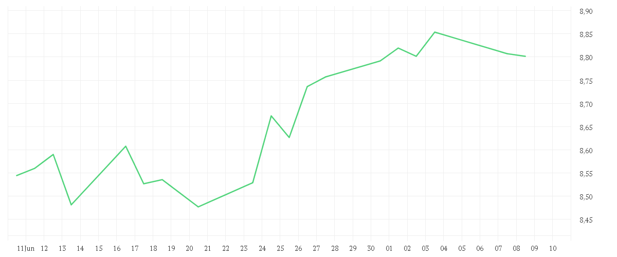 Chart zur Monatsentwicklung von iShares Smart City Infrastructure UCITS ETF USD (Acc)