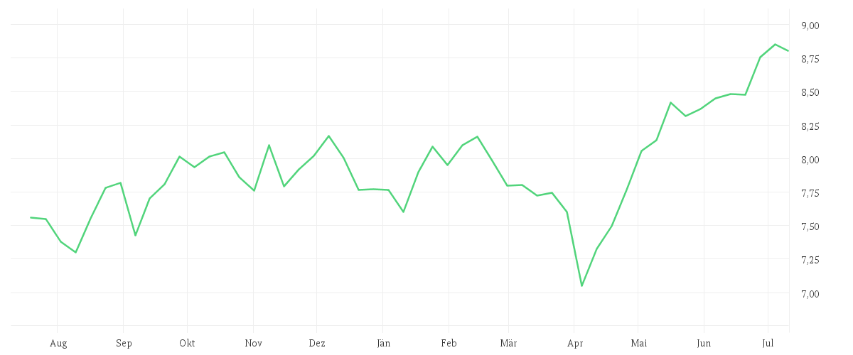 Chart zur Jahresentwicklung von iShares Smart City Infrastructure UCITS ETF USD (Acc)