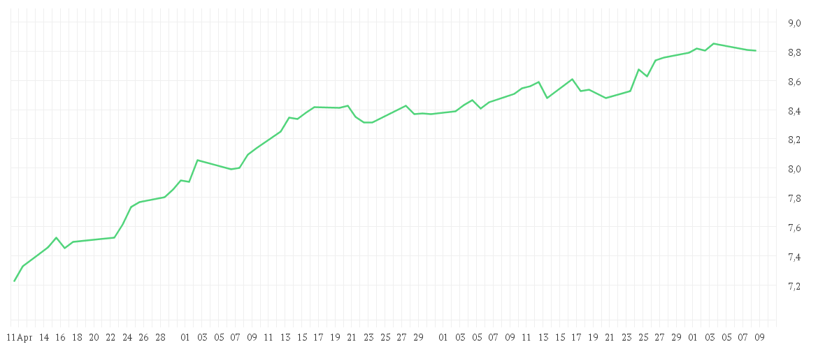 Chart zur Entwicklung der letzten drei Monate von iShares Smart City Infrastructure UCITS ETF USD (Acc)