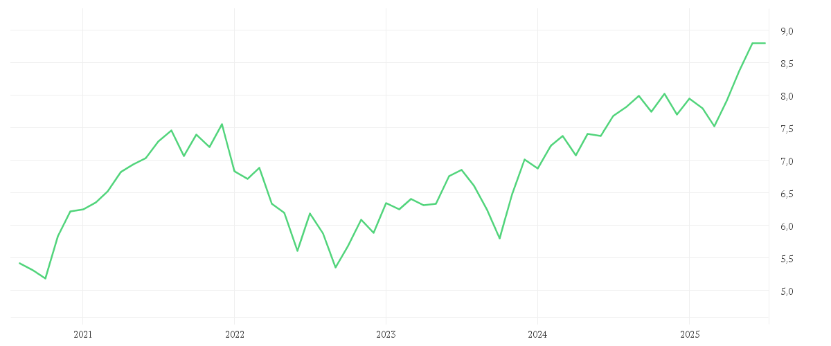 Chart zur Entwicklung der letzten fünf Jahre von iShares Smart City Infrastructure UCITS ETF USD (Acc)