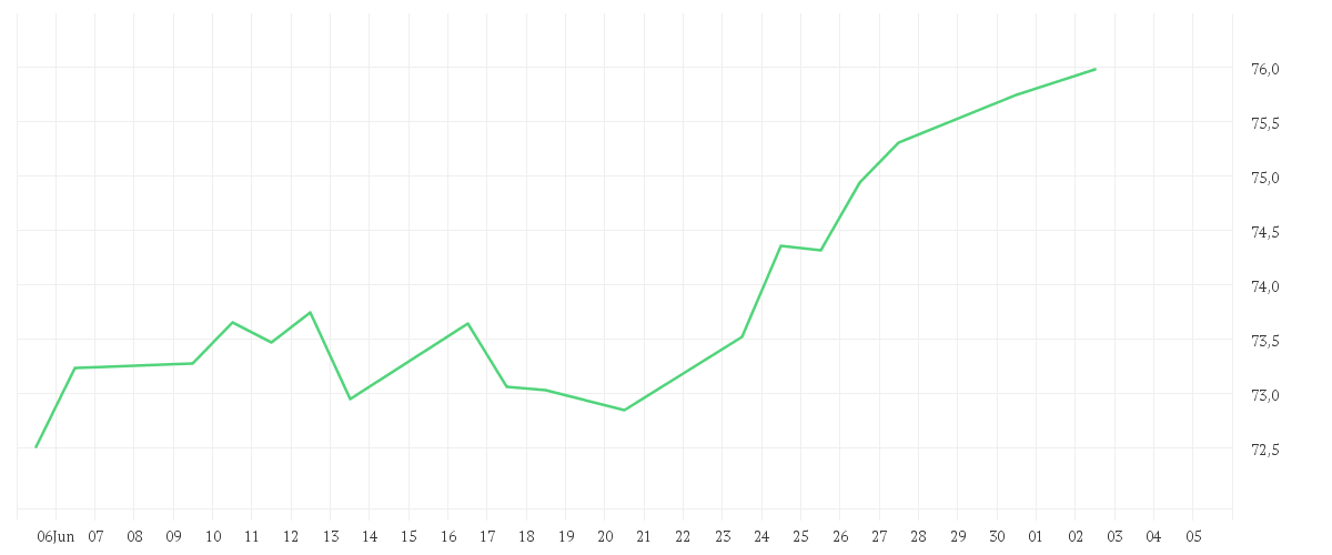 Chart zur Monatsentwicklung von iShares North America Index Fund (IE) Flexible Accumulating USD