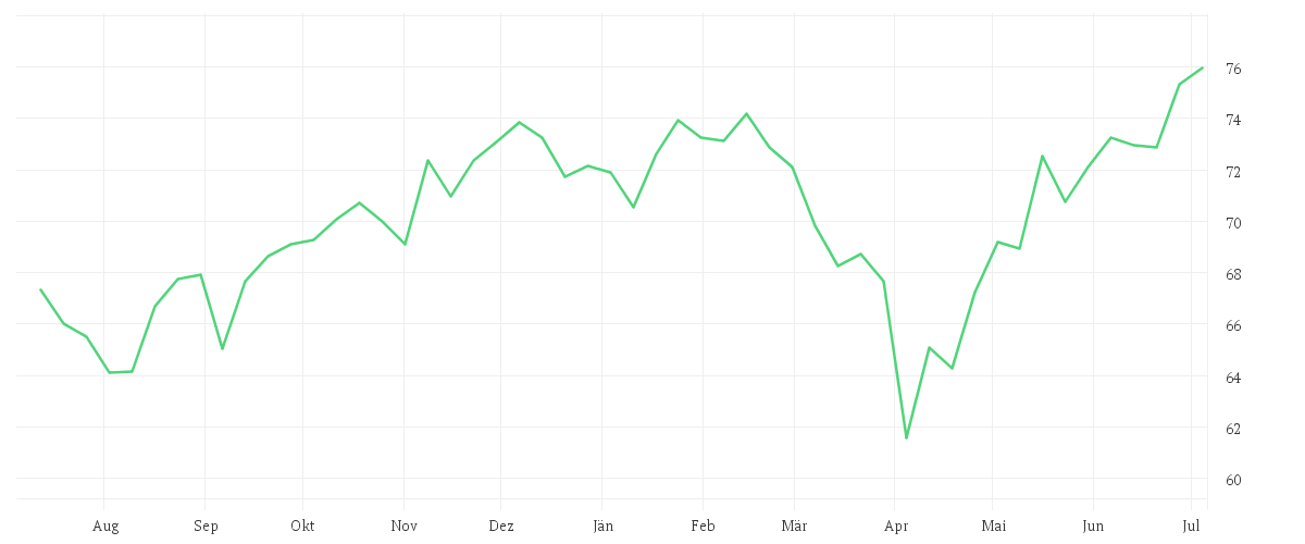 Chart zur Jahresentwicklung von iShares North America Index Fund (IE) Flexible Accumulating USD
