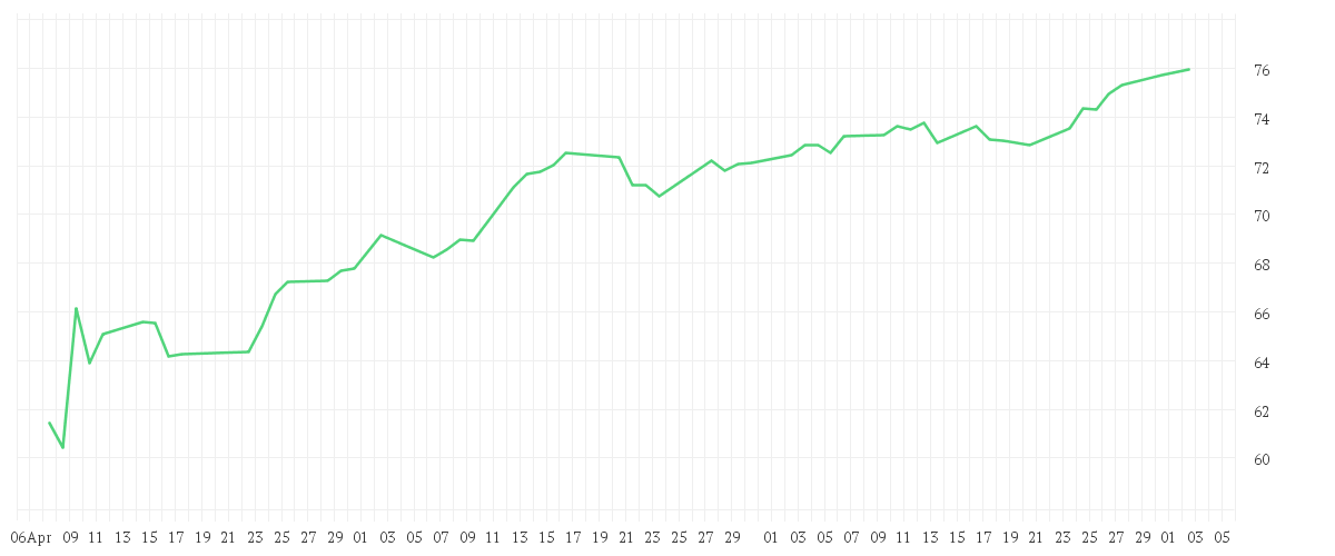 Chart zur Entwicklung der letzten drei Monate von iShares North America Index Fund (IE) Flexible Accumulating USD