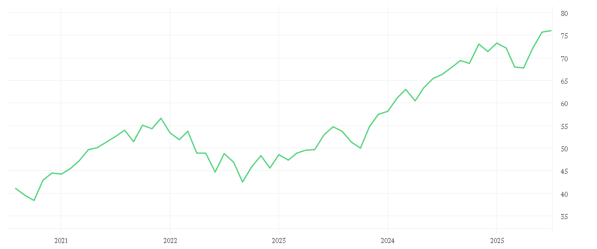 Chart zur Entwicklung der letzten fünf Jahre von iShares North America Index Fund (IE) Flexible Accumulating USD