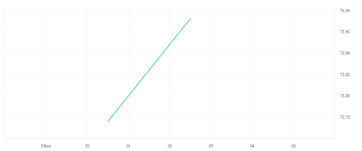 Chart zur Tagesentwicklung von iShares North America Index Fund (IE) Flexible Accumulating USD