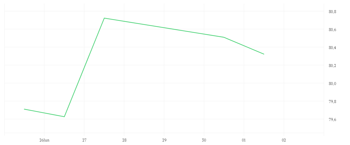 Chart zur Wochenentwicklung von Amundi MSCI EMU Climate Paris Aligned UCITS ETF Acc