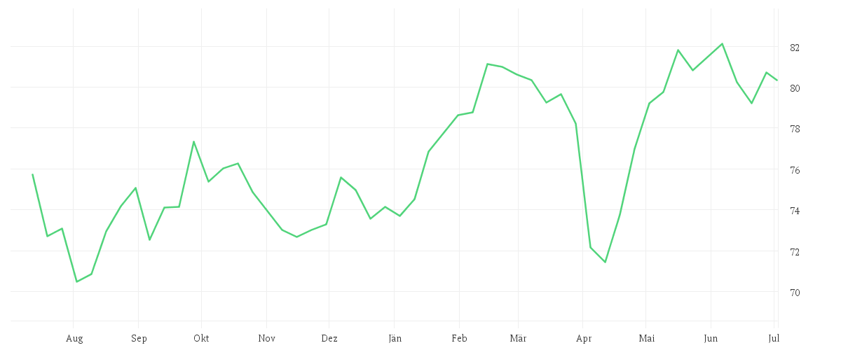 Chart zur Jahresentwicklung von Amundi MSCI EMU Climate Paris Aligned UCITS ETF Acc