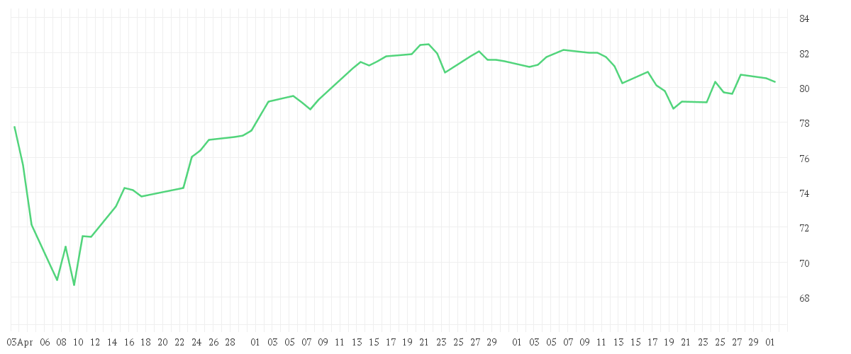 Chart zur Entwicklung der letzten drei Monate von Amundi MSCI EMU Climate Paris Aligned UCITS ETF Acc