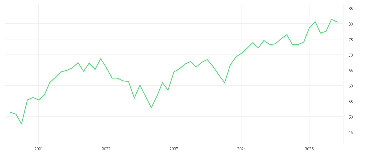 Chart zur Entwicklung der letzten fünf Jahre von Amundi MSCI EMU Climate Paris Aligned UCITS ETF Acc