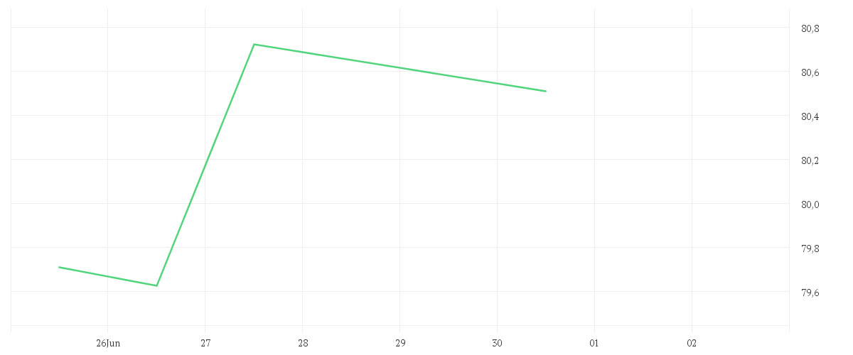 Chart zur Tagesentwicklung von Amundi MSCI EMU Climate Paris Aligned UCITS ETF Acc