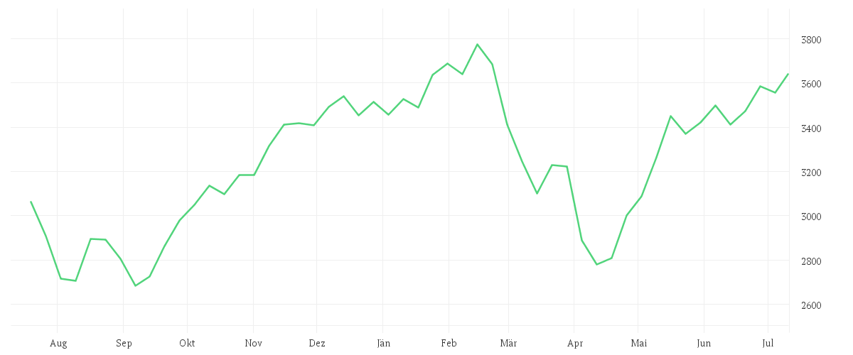 Chart zur Jahresentwicklung von Baillie Gifford Worldwide Long Term Global Growth Fund C JPY Acc