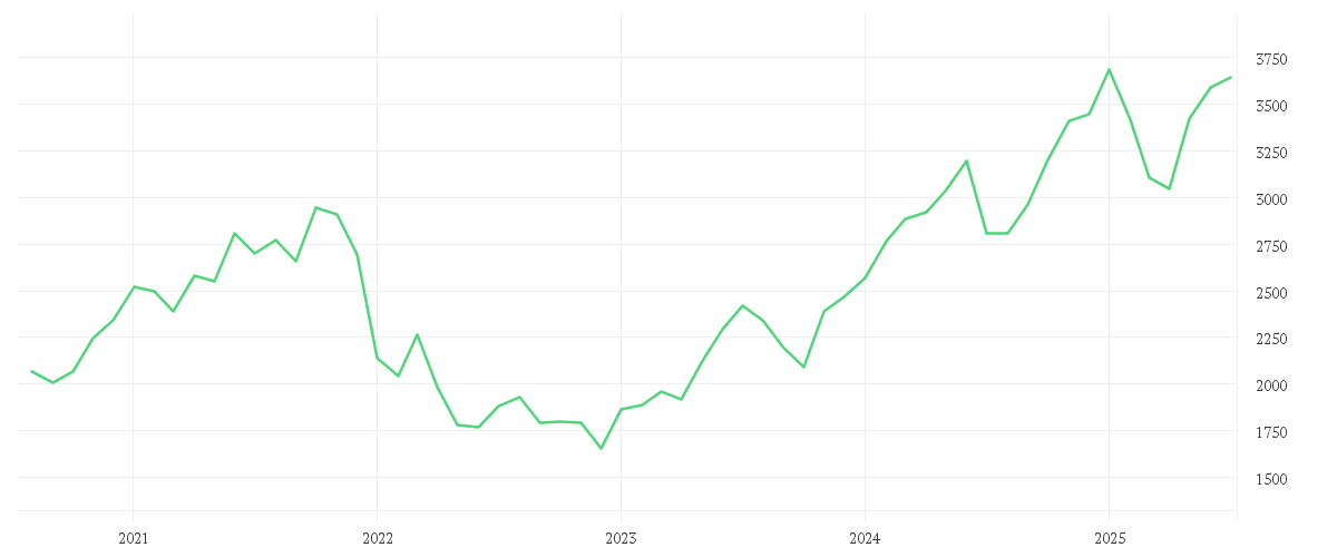 Chart zur Entwicklung der letzten fünf Jahre von Baillie Gifford Worldwide Long Term Global Growth Fund C JPY Acc