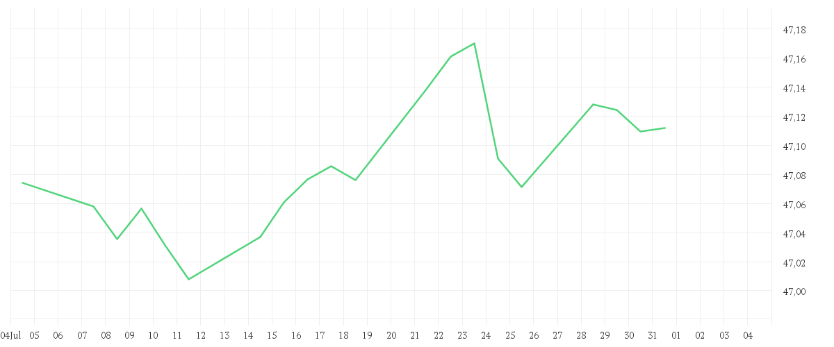 Chart zur Monatsentwicklung von Xtrackers II EUR Corporate Bond Short Duration SRI PAB UCITS ETF 1C