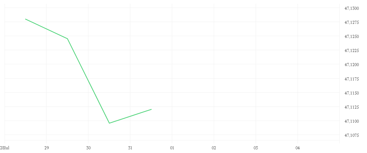 Chart zur Wochenentwicklung von Xtrackers II EUR Corporate Bond Short Duration SRI PAB UCITS ETF 1C