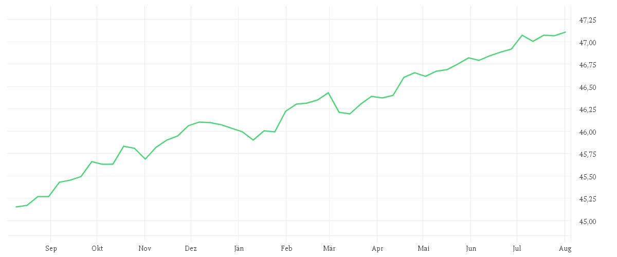 Chart zur Jahresentwicklung von Xtrackers II EUR Corporate Bond Short Duration SRI PAB UCITS ETF 1C