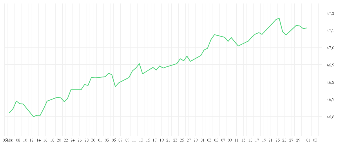 Chart zur Entwicklung der letzten drei Monate von Xtrackers II EUR Corporate Bond Short Duration SRI PAB UCITS ETF 1C