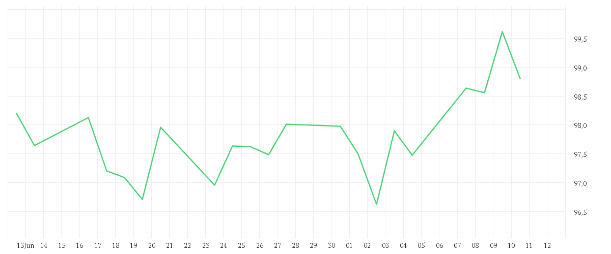 Chart zur Monatsentwicklung von AMUNDI STOXX EUROPE 600 INSURANCE UCITS ETF Dist