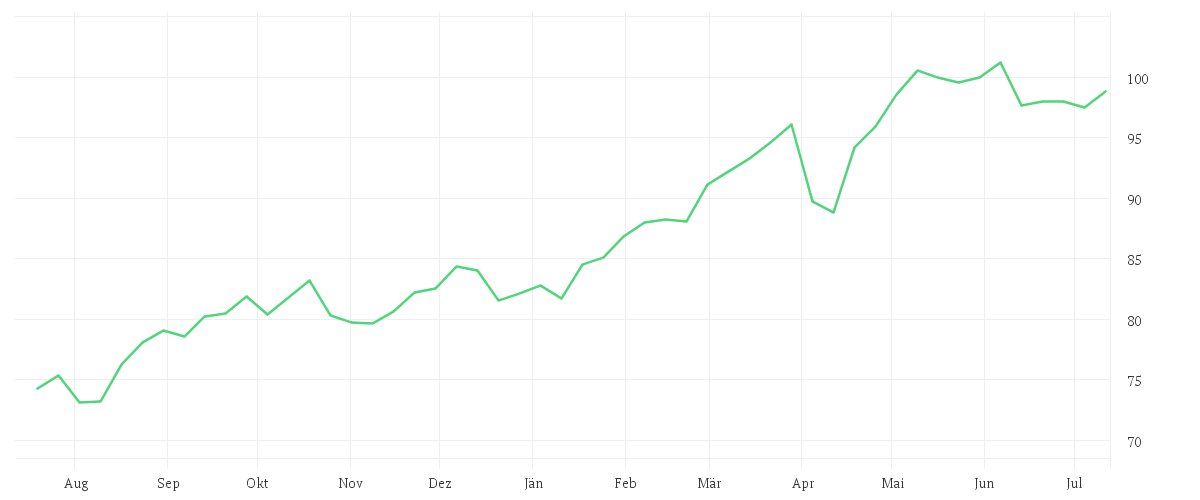 Chart zur Jahresentwicklung von AMUNDI STOXX EUROPE 600 INSURANCE UCITS ETF Dist
