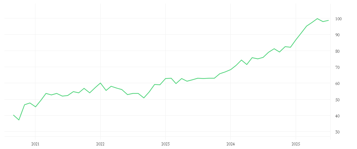 Chart zur Entwicklung der letzten fünf Jahre von AMUNDI STOXX EUROPE 600 INSURANCE UCITS ETF Dist