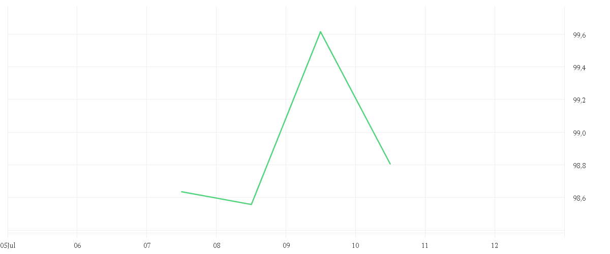 Chart zur Tagesentwicklung von AMUNDI STOXX EUROPE 600 INSURANCE UCITS ETF Dist