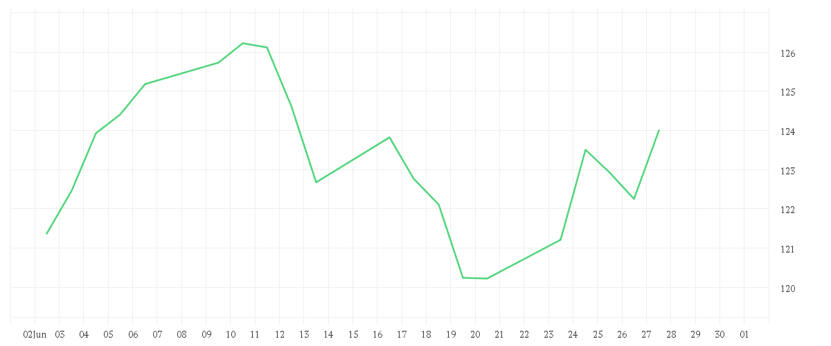 Chart zur Monatsentwicklung von AMUNDI STOXX EUROPE 600 TECHNOLOGY UCITS ETF Dist