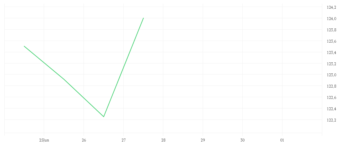Chart zur Wochenentwicklung von AMUNDI STOXX EUROPE 600 TECHNOLOGY UCITS ETF Dist