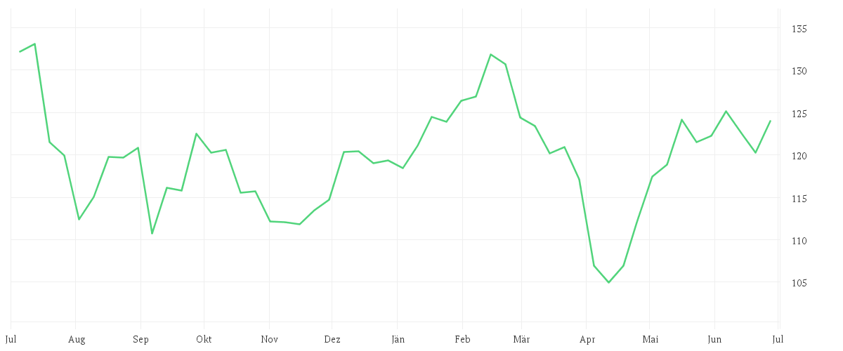Chart zur Jahresentwicklung von AMUNDI STOXX EUROPE 600 TECHNOLOGY UCITS ETF Dist