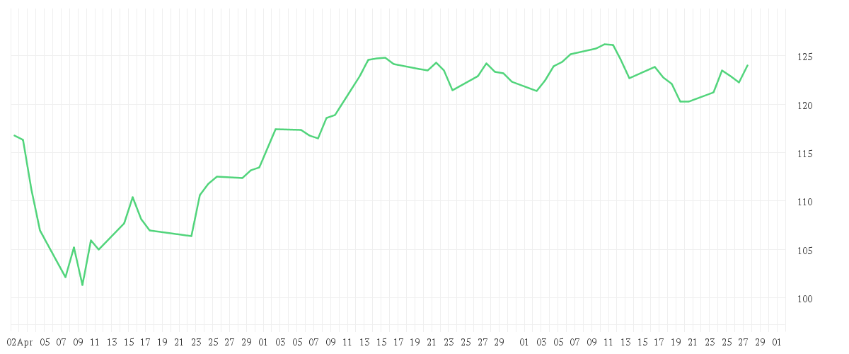 Chart zur Entwicklung der letzten drei Monate von AMUNDI STOXX EUROPE 600 TECHNOLOGY UCITS ETF Dist