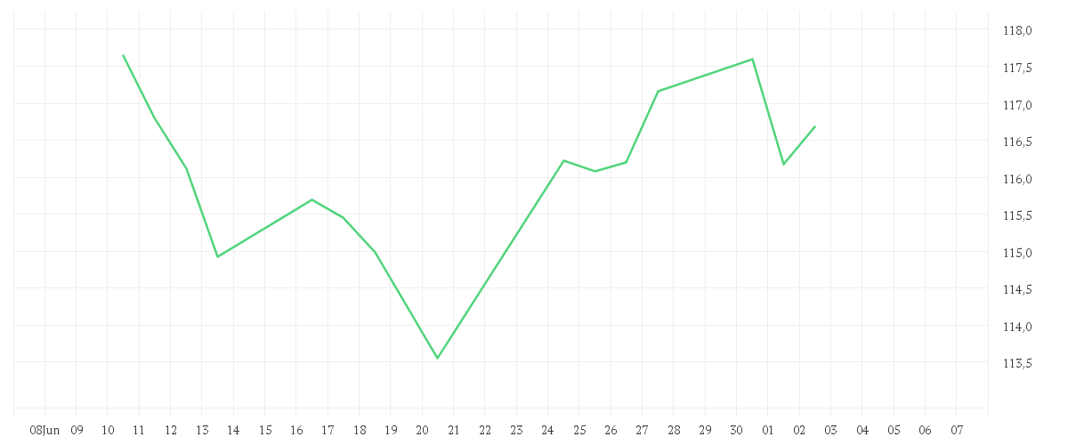 Chart zur Monatsentwicklung von CPR Invest - Global Disruptive Opportunities - A2 EUR - Acc