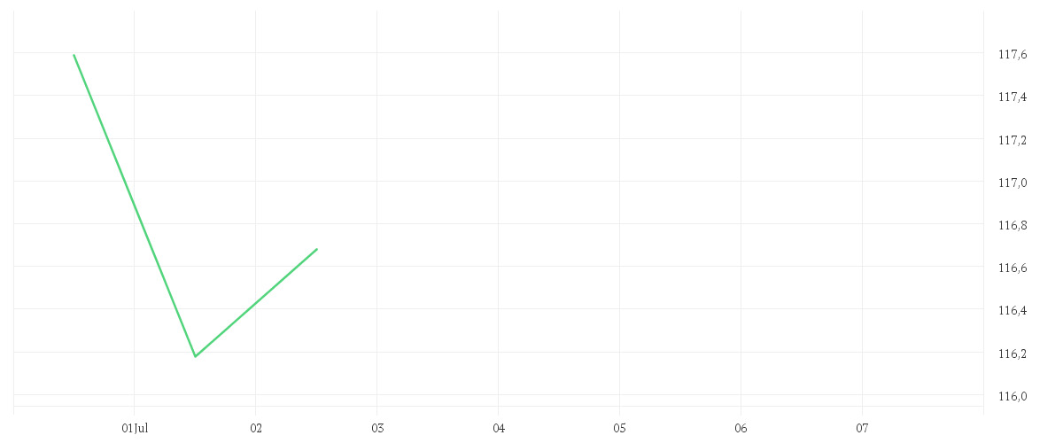 Chart zur Wochenentwicklung von CPR Invest - Global Disruptive Opportunities - A2 EUR - Acc