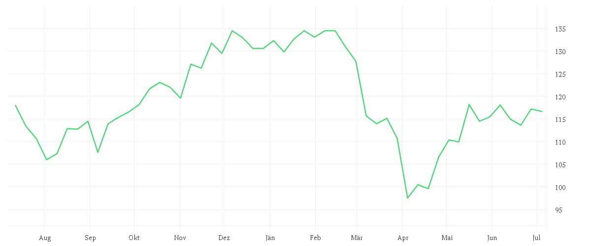 Chart zur Jahresentwicklung von CPR Invest - Global Disruptive Opportunities - A2 EUR - Acc